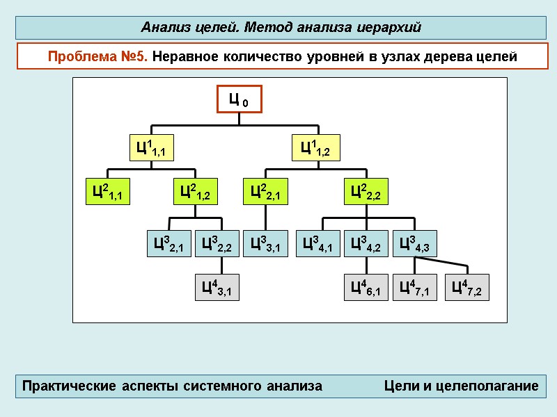 Проблема №5. Неравное количество уровней в узлах дерева целей  Анализ целей. Метод анализа